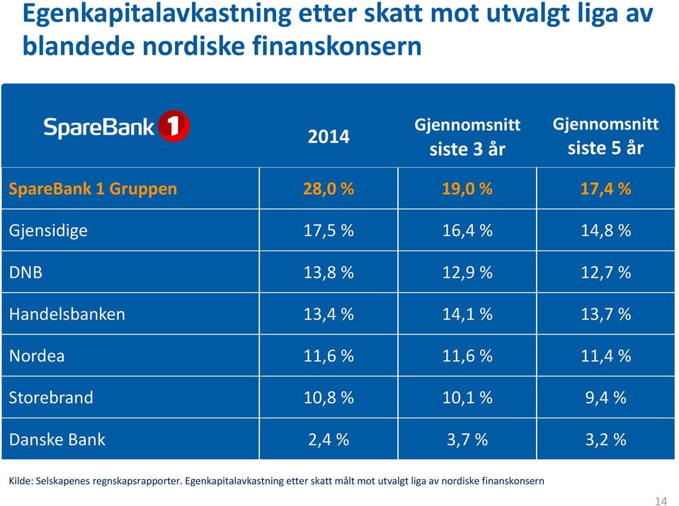 % Handelsbanken 13,4 % 14,1 % 13,7 % Nordea 11,6 % 11,6 % 11,4 % Storebrand 10,8 % 10,1 % 9,4 % Danske Bank 2,4 % 3,7 %