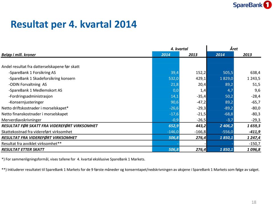 21,8 20,4 89,2 51,5 SpareBank 1 Medlemskort AS 0,0 1,4 4,7 9,6 Fordringsadministrasjon 14,1 35,4 50,2 28,4 Konsernjusteringer 90,6 47,2 89,2 65,7 Netto driftskostnader i morselskapet* 26,6 29,3 89,2