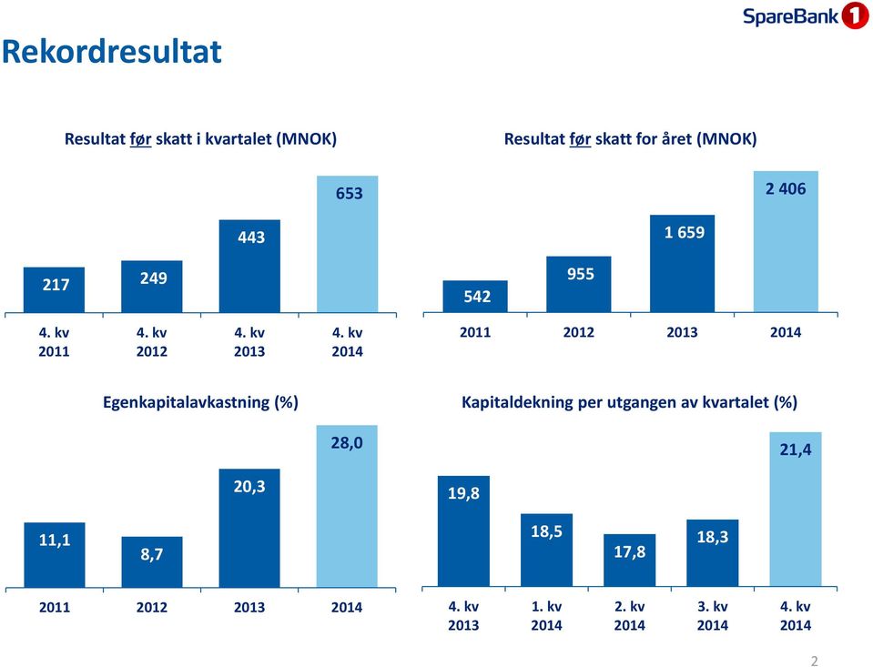 2013 Egenkapitalavkastning (%) Kapitaldekning per utgangen av kvartalet (%)