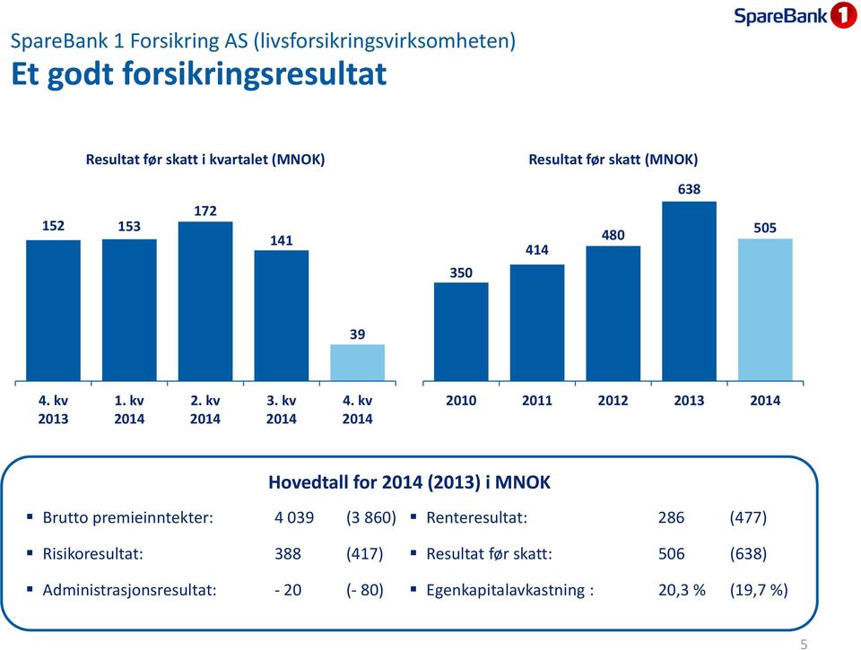 kv 2010 2011 2012 2013 Hovedtall for (2013) i MNOK Brutto premieinntekter: 4 039 (3 860) Risikoresultat: 388