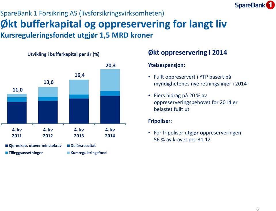 myndighetenes nye retningslinjer i Eiers bidrag på 20 % av oppreserveringsbehovet for er belastet fullt ut 2011 2012 Kjernekap.