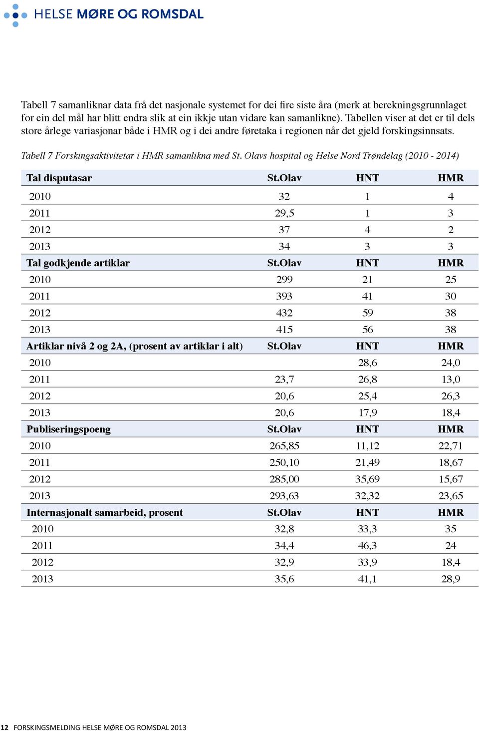 Olavs hospital og Helse Nord Trøndelag (2010-2014) Tal disputasar St.Olav HNT HMR 2010 32 1 4 2011 29,5 1 3 2012 37 4 2 2013 34 3 3 Tal godkjende artiklar St.