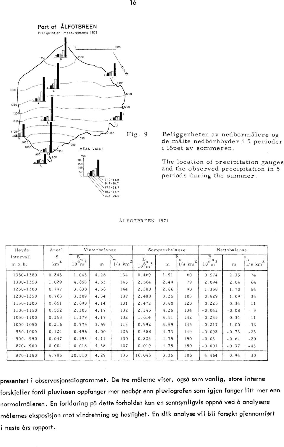 ÅLFOTBREEN 1971 Høyde Area Vinterbaanse Sommerbaanse Nettobaanse inte r va! S B b b B b 2 10 6 B s : 3 \~s km 2 2 n m O.h. km m 10 6;3 106:n3 m skm m s km 2 1350-1380 0.245. 043 4.26 134 0.469.
