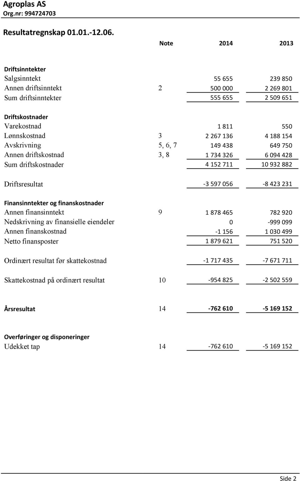 4 188 154 Avskrivning 5, 6, 7 149 438 649 750 Annen driftskostnad 3, 8 1 734 326 6 094 428 Sum driftskostnader 4 152 711 10 932 882 Driftsresultat -3 597 056-8 423 231 Finansinntekter og