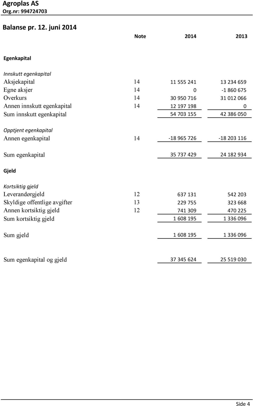 innskutt egenkapital 14 12 197 198 0 Sum innskutt egenkapital 54 703 155 42 386 050 Opptjent egenkapital Annen egenkapital 14-18 965 726-18 203 116 Sum egenkapital 35