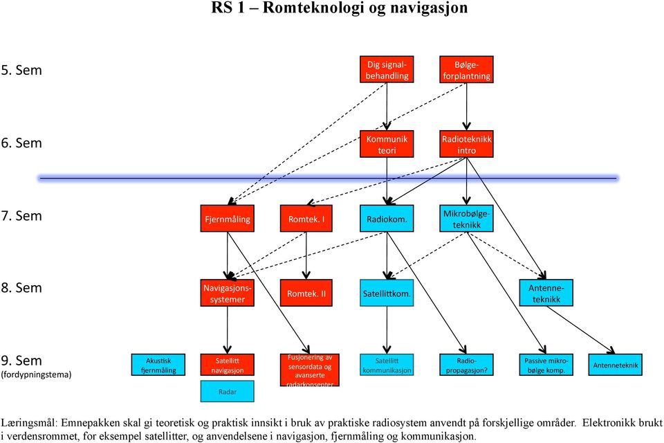 Sem (fordypningstema) AkusMsk Nernmåling SatelliE navigasjon Radar Fusjonering av sensordata og avanserte radarkonsepter SatelliE kommunikasjon Radio- propagasjon?