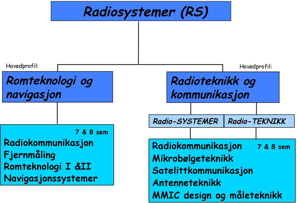 I &II Navigasjonssystemer Radio-SYSTEMER Radio-TEKNIKK Radiokommunikasjon 7 & 8