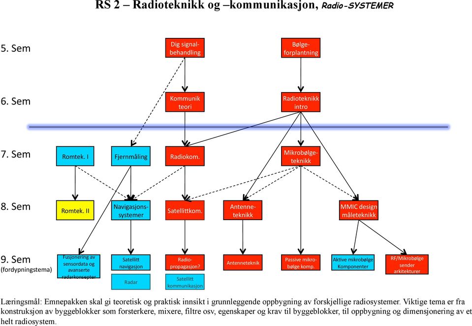 Sem (fordypningstema) Fusjonering av sensordata og avanserte radarkonsepter SatelliE navigasjon Radar Radio- propagasjon? SatelliE kommunikasjon Antenneteknik Passive mikro- bølge komp.