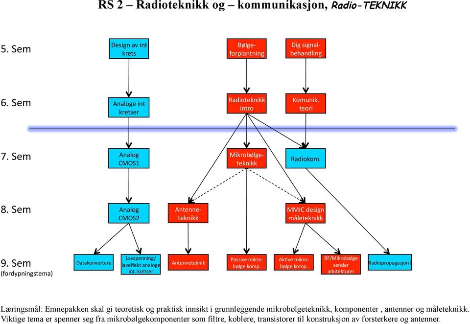 kretser Antenneteknik Passive mikro- bølge komp. AkMve mikro- bølge komp. RF/Mikrobølge sender arkitekturer Radiopropagasjon?