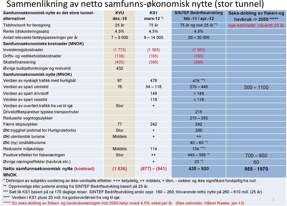 relevante fartøyspasseringer per år 7 9 000 9 14 000 20 30 000 Samfunnsøkonomiske kostnader (MNOK) Investeringskostnader (1 775) (1 565) (1 565) Drifts- og vedlikeholdskostnader (138) (165) (165)