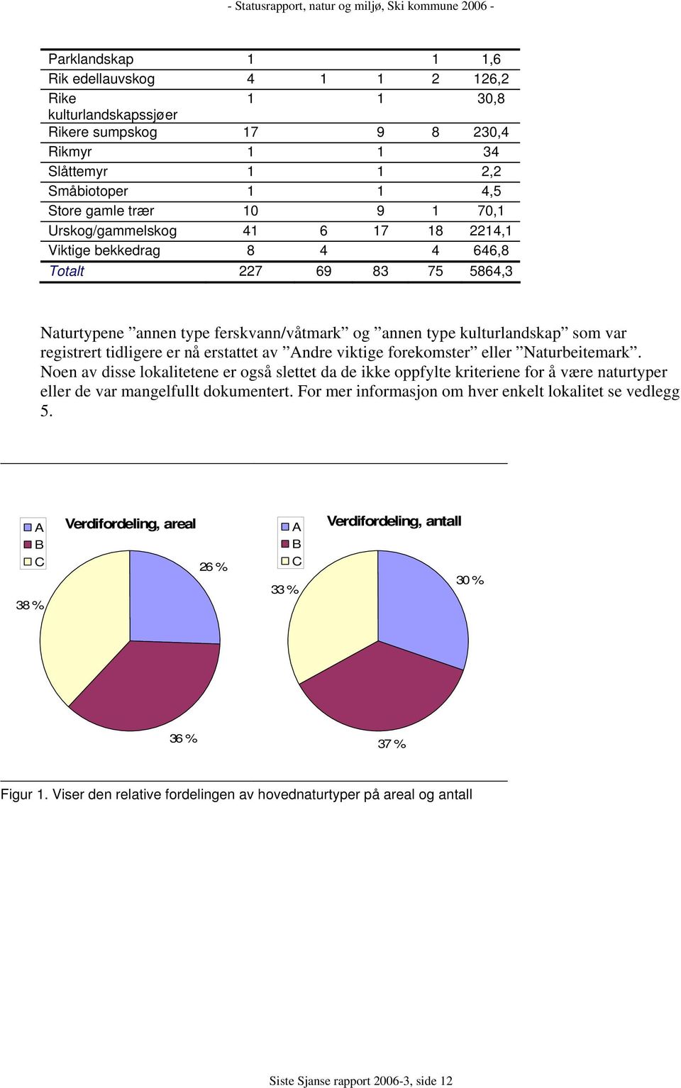 erstattet av Andre viktige forekomster eller Naturbeitemark. Noen av disse lokalitetene er også slettet da de ikke oppfylte kriteriene for å være naturtyper eller de var mangelfullt dokumentert.