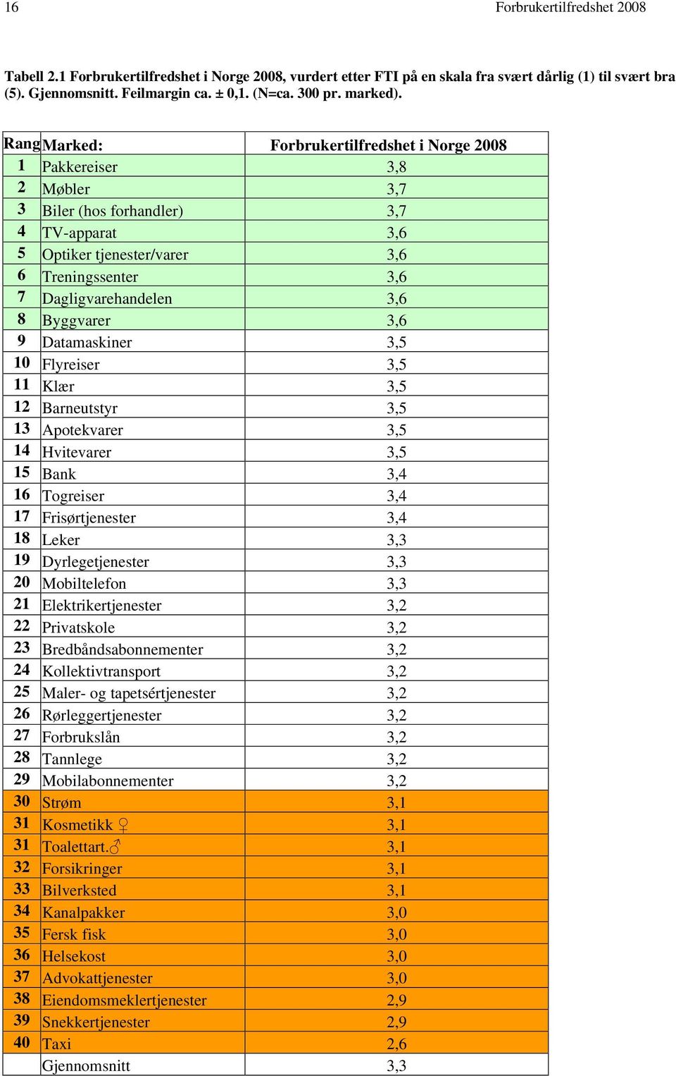 Datamaskiner,5 10 Flyreiser,5 11 Klær,5 12 Barneutstyr,5 1 Apotekvarer,5 1 Hvitevarer,5 15 Bank, 16 Togreiser, 17 Frisørtjenester, 18 Leker, 19 Dyrlegetjenester, 20 Mobiltelefon, 21