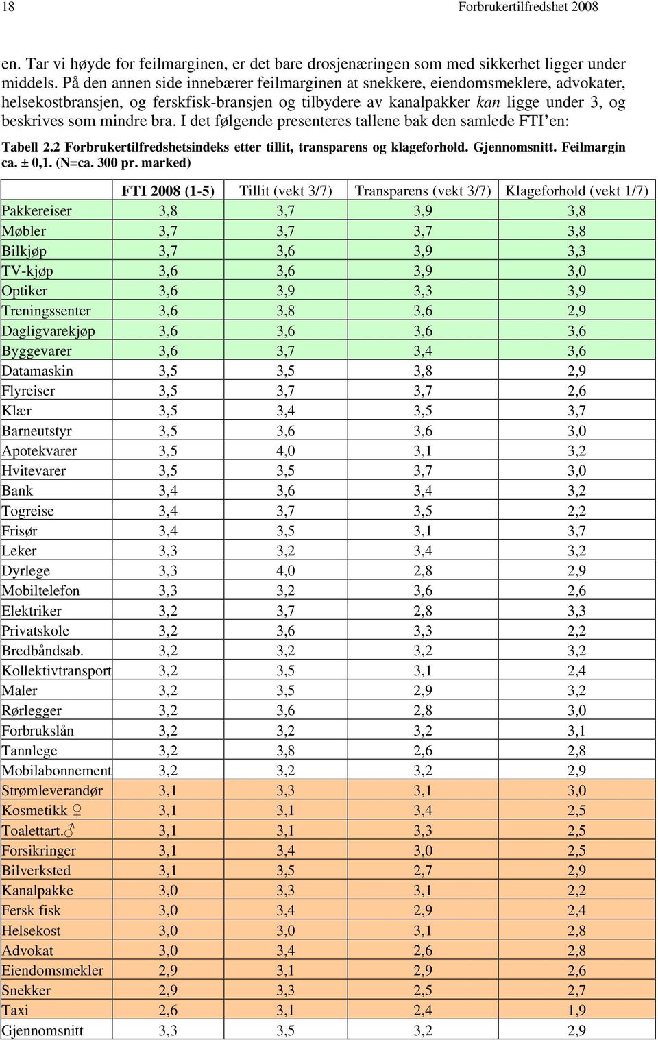 I det følgende presenteres tallene bak den samlede FTI en: Tabell 2.2 Forbrukertilfredshetsindeks etter tillit, transparens og klageforhold. Gjennomsnitt. Feilmargin ca. ± 0,1. (N=ca. 00 pr.