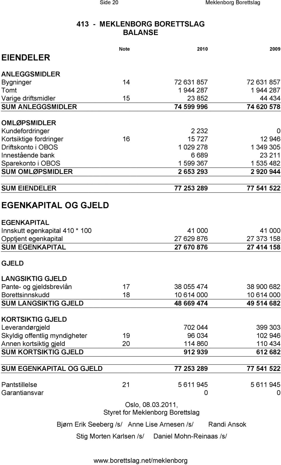 Sparekonto i OBOS 1 599 367 1 535 482 SUM OMLØPSMIDLER 2 653 293 2 920 944 SUM EIENDELER 77 253 289 77 541 522 EGENKAPITAL OG GJELD EGENKAPITAL Innskutt egenkapital 410 * 100 41 000 41 000 Opptjent