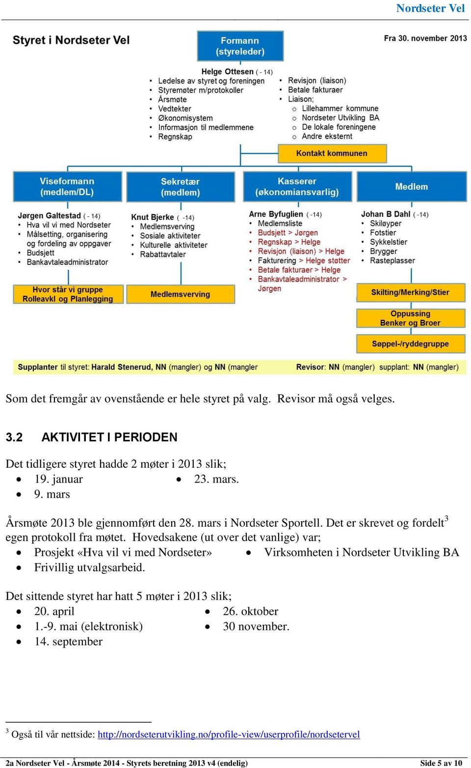 Hovedsakene (ut over det vanlige) var; Prosjekt «Hva vil vi med Nordseter» Virksomheten i Nordseter Utvikling BA Frivillig utvalgsarbeid.