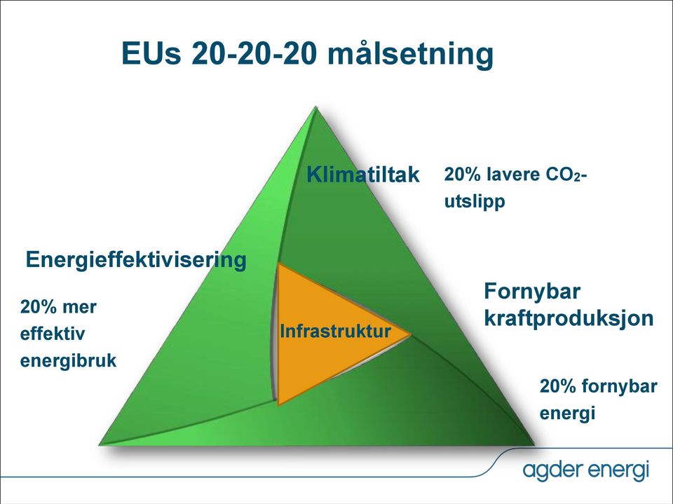 20% mer effektiv energibruk Infrastruktur