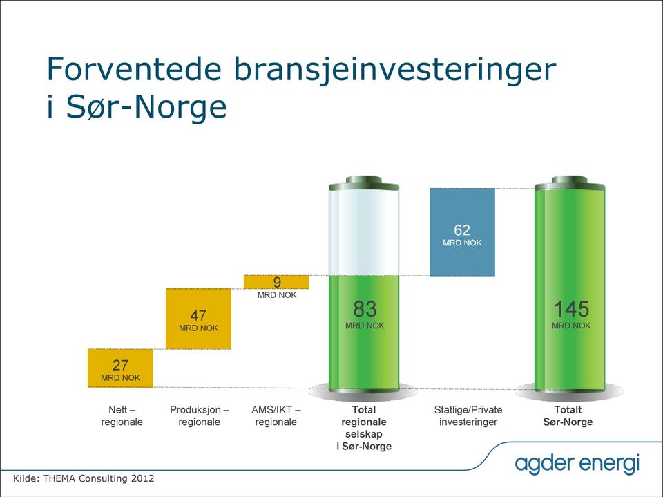 regionale AMS/IKT regionale Total regionale selskap i Sør-Norge