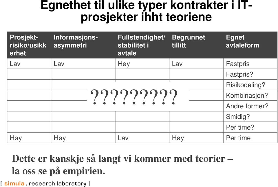 Lav Lav Høy Lav Fastpris????????? Fastpris? Risikodeling? Kombinasjon? Andre former? Smidig?