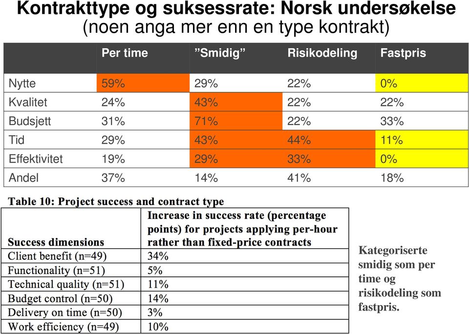 43% 22% 22% Budsjett 31% 71% 22% 33% Tid 29% 43% 44% 11% Effektivitet 19% 29% 33%