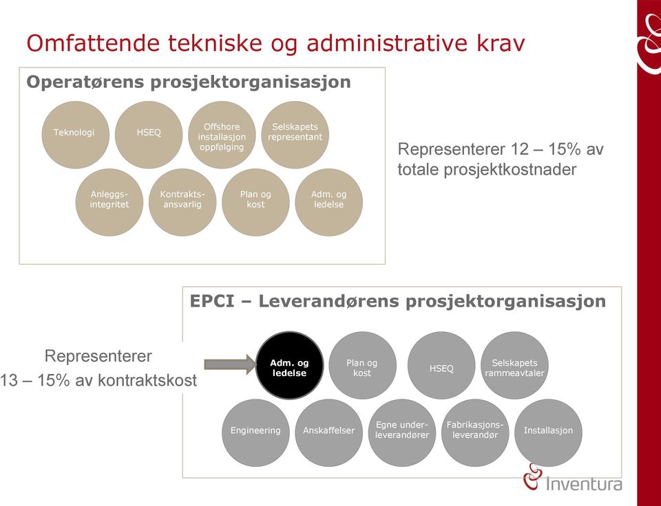 Adm. og ledelse EPCI Leverandørens prosjektorganisasjon Representerer 13 15% av kontraktskost Adm.