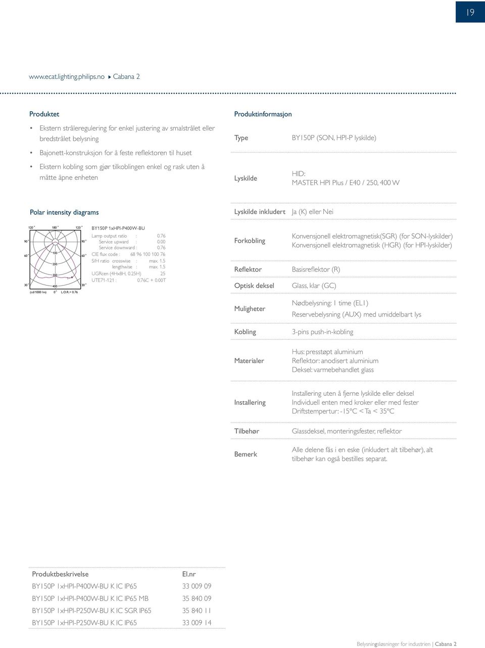 lyskilde) Ekstern kbling sm gjør tilkblingen enkel g rask uten å måtte åpne enheten Lyskilde HID: MASTER HPI Plus / E40 / 250, 400 W Plar intensity diagrams Lyskilde inkludert Ja (K) eller Nei 90 60