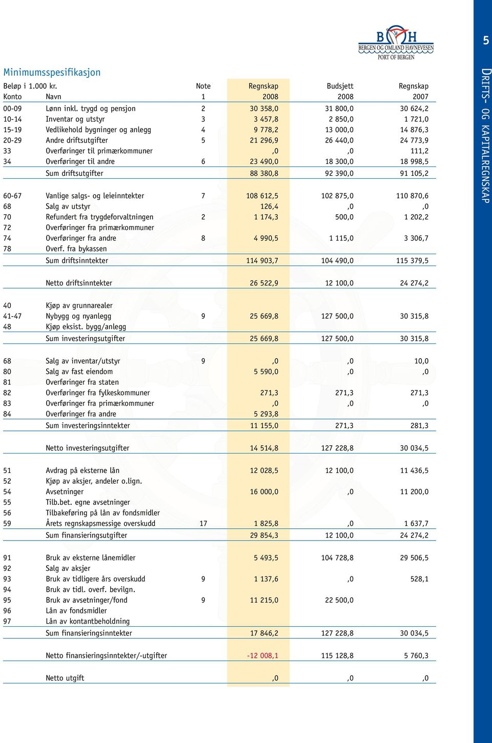 296,9 26 440,0 24 773,9 33 Overføringer til primærkommuner,0,0 111,2 34 Overføringer til andre 6 23 490,0 18 300,0 18 998,5 Sum driftsutgifter 88 380,8 92 390,0 91 105,2 60-67 Vanlige salgs- og