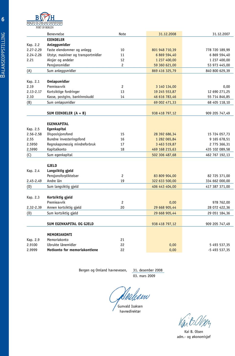 21 Aksjer og andeler 12 1 237 400,00 1 237 400,00 Pensjonsmidler 2 59 360 621,00 53 973 445,00 (A) Sum anleggsmidler 869 416 325,79 840 800 629,39 Kap. 2.1 Omløpsmidler 2.