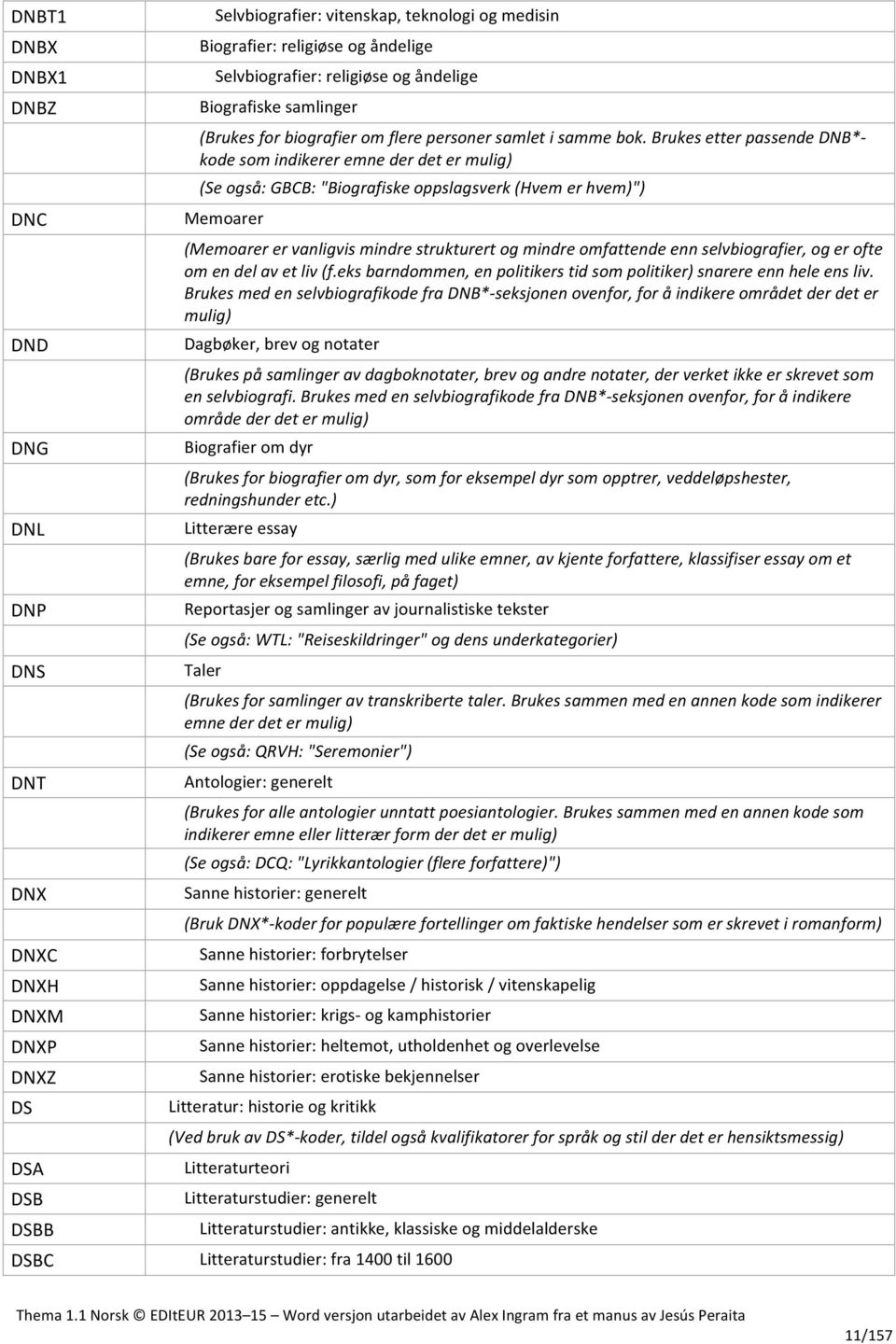 Brukes etter passende DNB*- kode som indikerer emne der det er mulig) (Se også: GBCB: "Biografiske oppslagsverk (Hvem er hvem)") Memoarer (Memoarer er vanligvis mindre strukturert og mindre