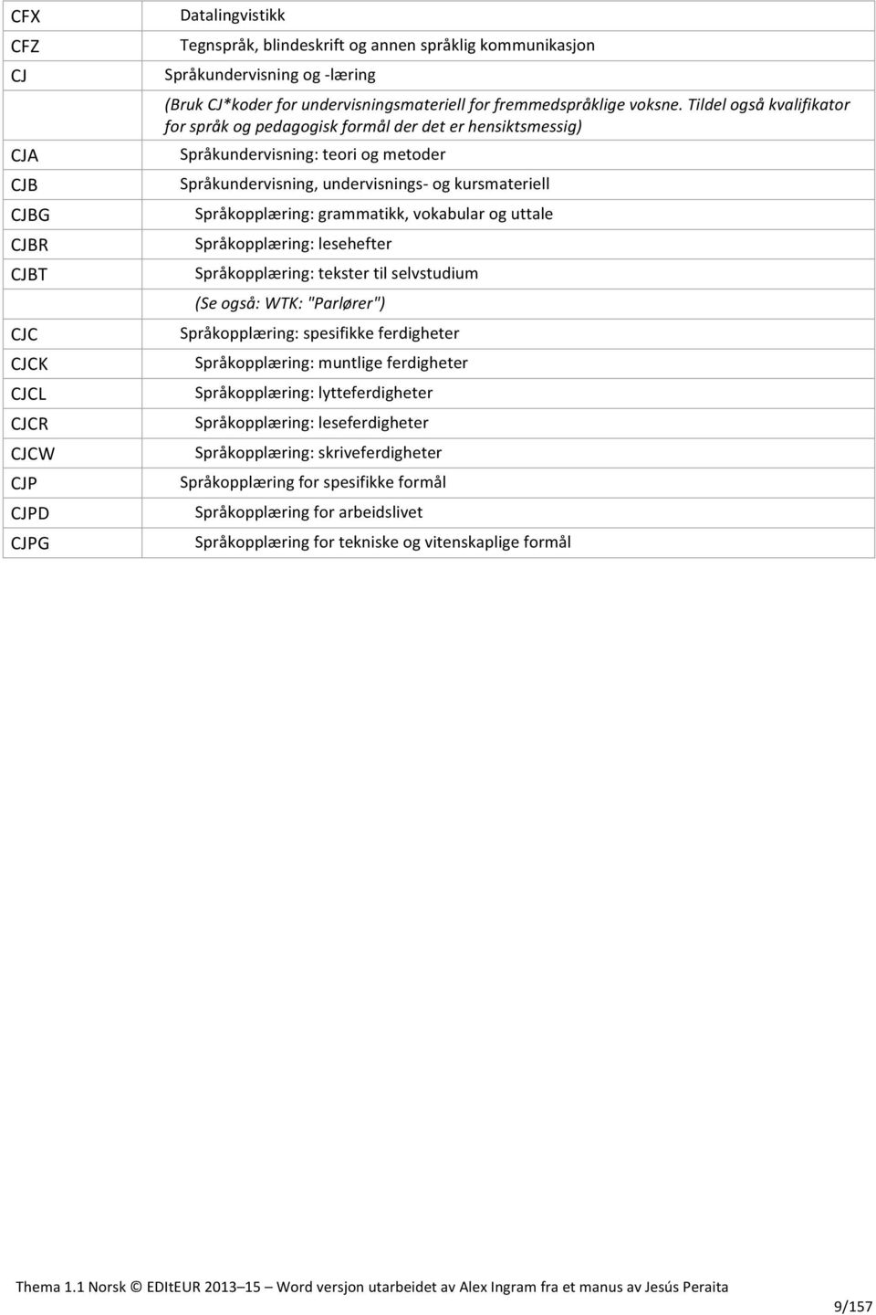 Tildel også kvalifikator for språk og pedagogisk formål der det er hensiktsmessig) Språkundervisning: teori og metoder Språkundervisning, undervisnings- og kursmateriell Språkopplæring: grammatikk,