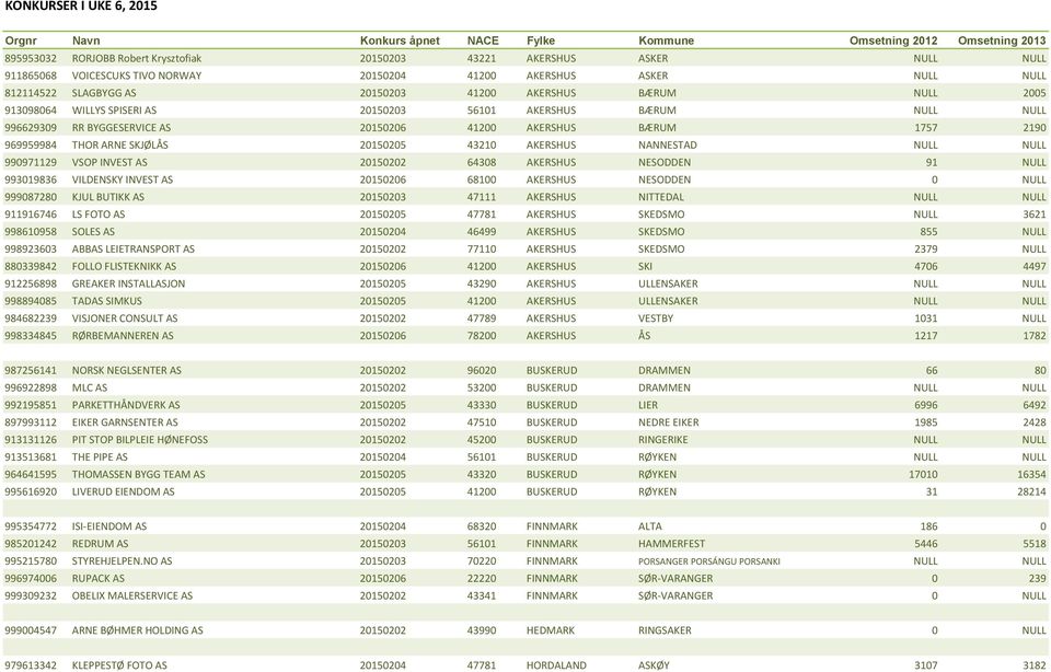BYGGESERVICE AS 20150206 41200 AKERSHUS BÆRUM 1757 2190 969959984 THOR ARNE SKJØLÅS 20150205 43210 AKERSHUS NANNESTAD NULL NULL 990971129 VSOP INVEST AS 20150202 64308 AKERSHUS NESODDEN 91 NULL