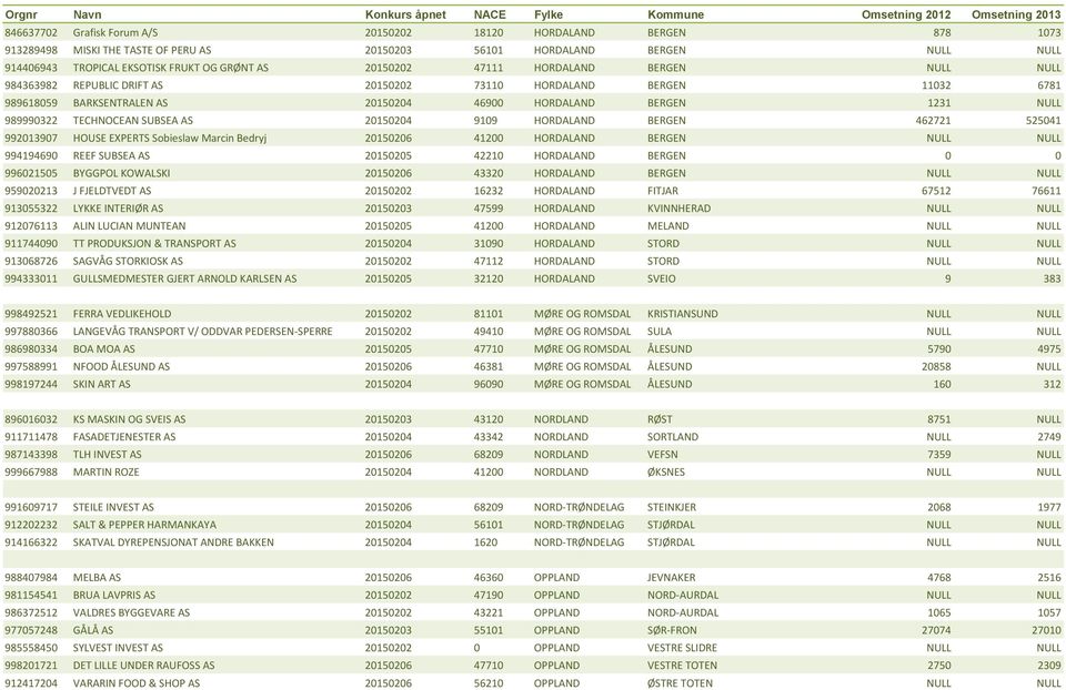 TECHNOCEAN SUBSEA AS 20150204 9109 HORDALAND BERGEN 462721 525041 992013907 HOUSE EXPERTS Sobieslaw Marcin Bedryj 20150206 41200 HORDALAND BERGEN NULL NULL 994194690 REEF SUBSEA AS 20150205 42210