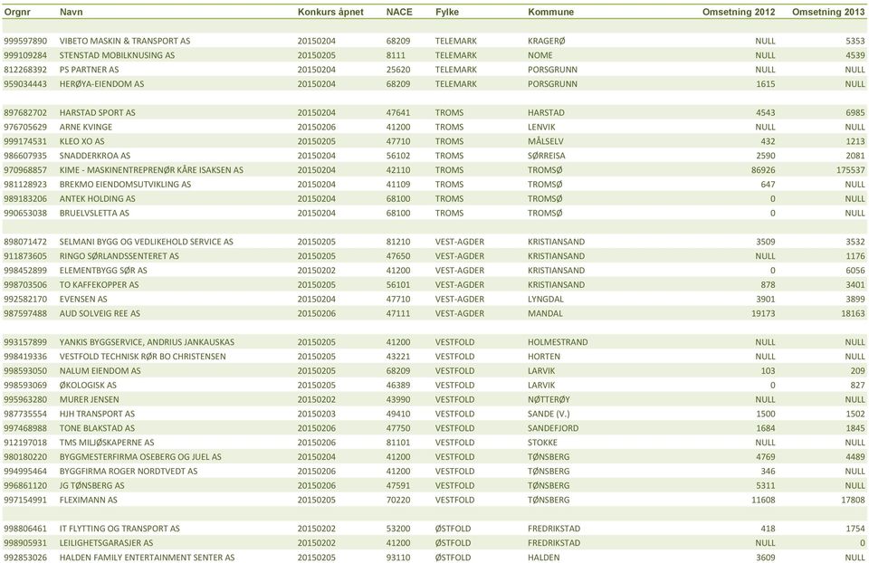 41200 TROMS LENVIK NULL NULL 999174531 KLEO XO AS 20150205 47710 TROMS MÅLSELV 432 1213 986607935 SNADDERKROA AS 20150204 56102 TROMS SØRREISA 2590 2081 970968857 KIME - MASKINENTREPRENØR KÅRE