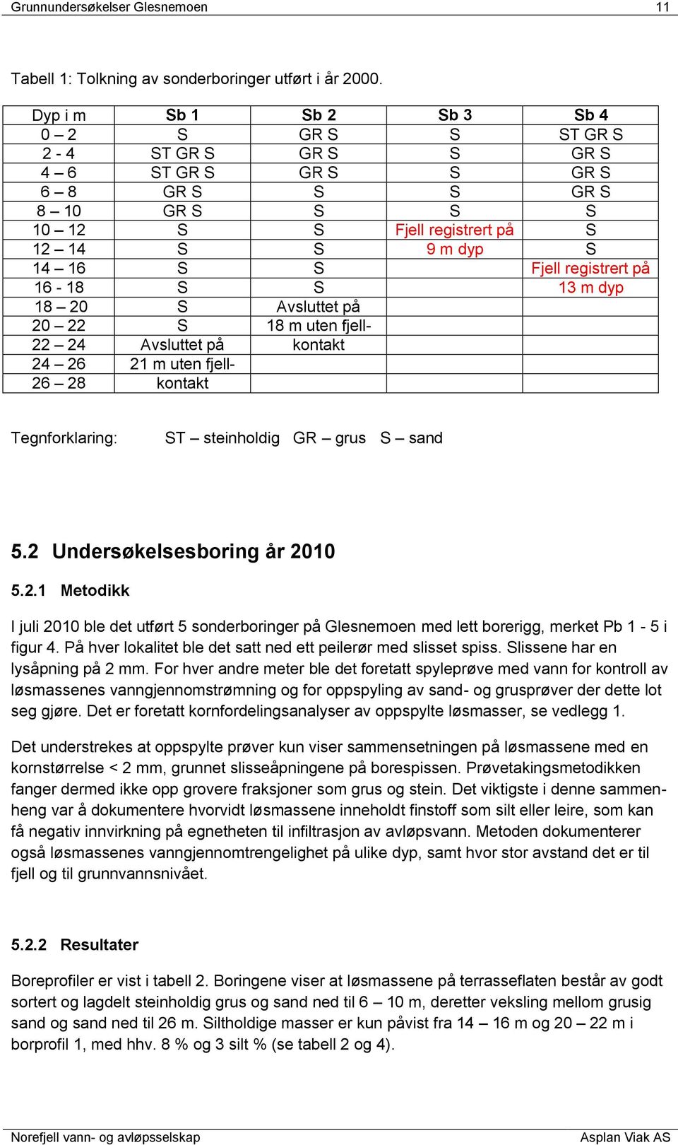 registrert på 16-18 S S 13 m dyp 18 20 S Avsluttet på 20 22 S 18 m uten fjell- 22 24 Avsluttet på kontakt 24 26 21 m uten fjell- 26 28 kontakt Tegnforklaring: ST steinholdig GR grus S sand 5.