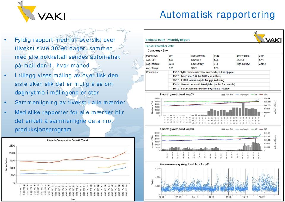 hver måned I tillegg vises måling av hver fisk den siste uken slik det er mulig å se om døgnrytme i