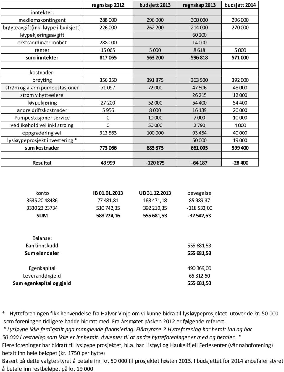 og alarm pumpestasjoner 71 097 72 000 47 506 48 000 strøm v hytteeiere 26 215 12 000 løypekjøring 27 200 52 000 54 400 54 400 andre driftskostnader 5 956 8 000 16 139 20 000 Pumpestasjoner service 0