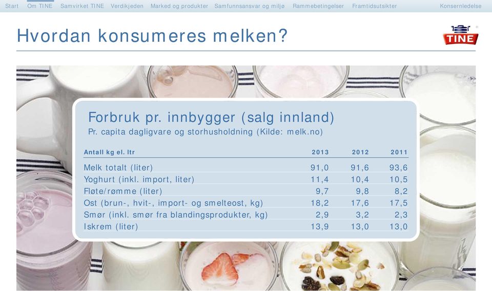 ltr 2013 2012 2011 Melk totalt (liter) 91,0 91,6 93,6 Yoghurt (inkl.