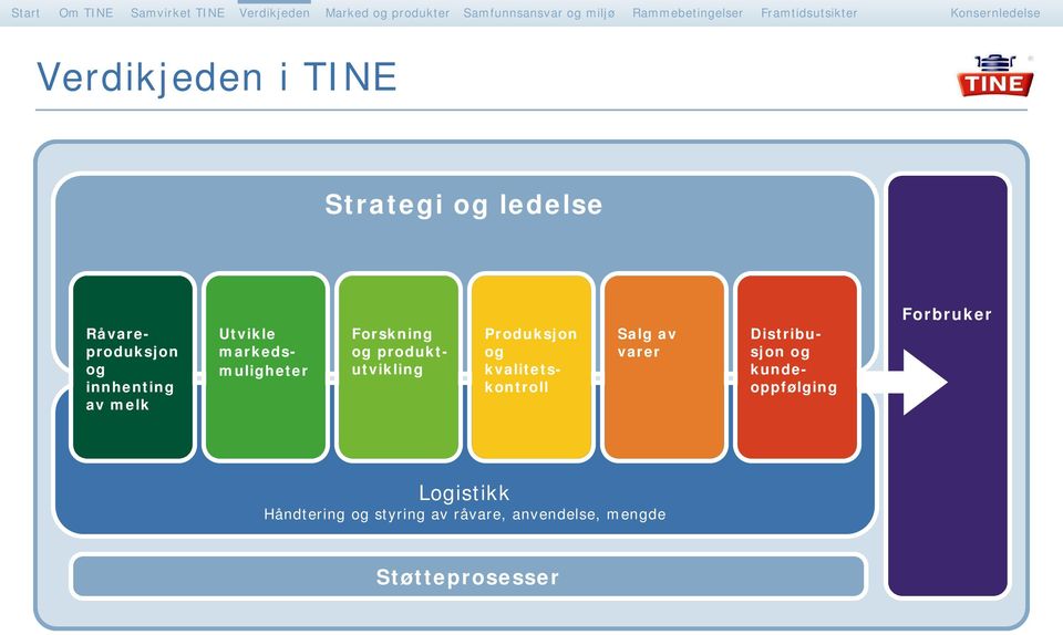 kvalitetskontroll Salg av varer Distribusjon og kundeoppfølging