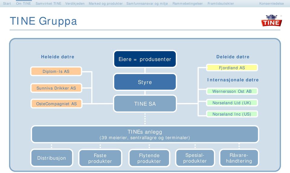 TINE SA Norseland Ltd (UK) Norseland Inc (US) TINEs anlegg (39 meierier, sentrallagre