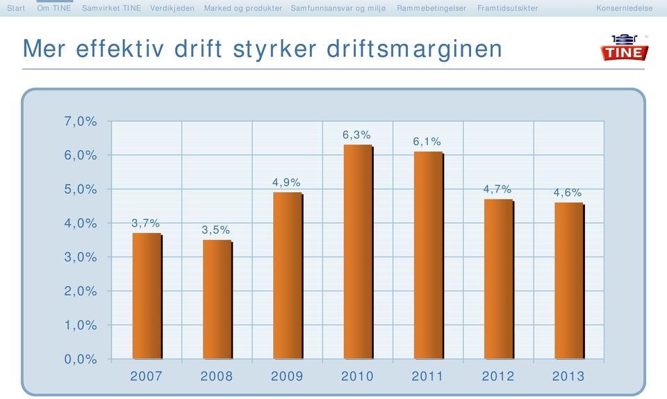 5,0% 4,9% 4,7% 4,6% 4,0% 3,0% 3,7%