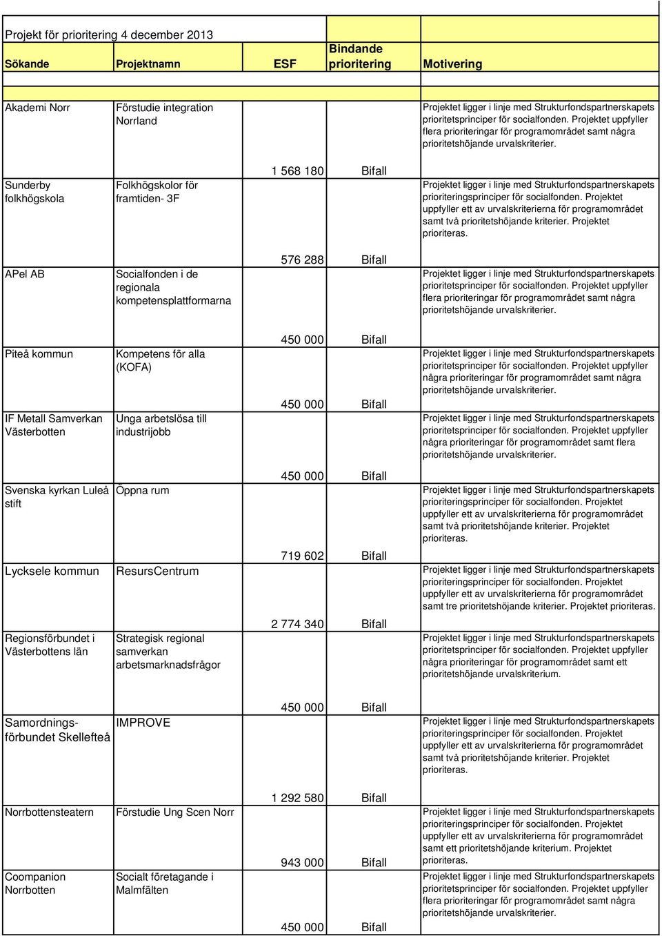 Västerbottens län Kompetens för alla (KOFA) Unga arbetslösa till industrijobb Öppna rum ResursCentrum Strategisk regional samverkan arbetsmarknadsfrågor 719 602 Bifall 2 774 340 Bifall några ar för