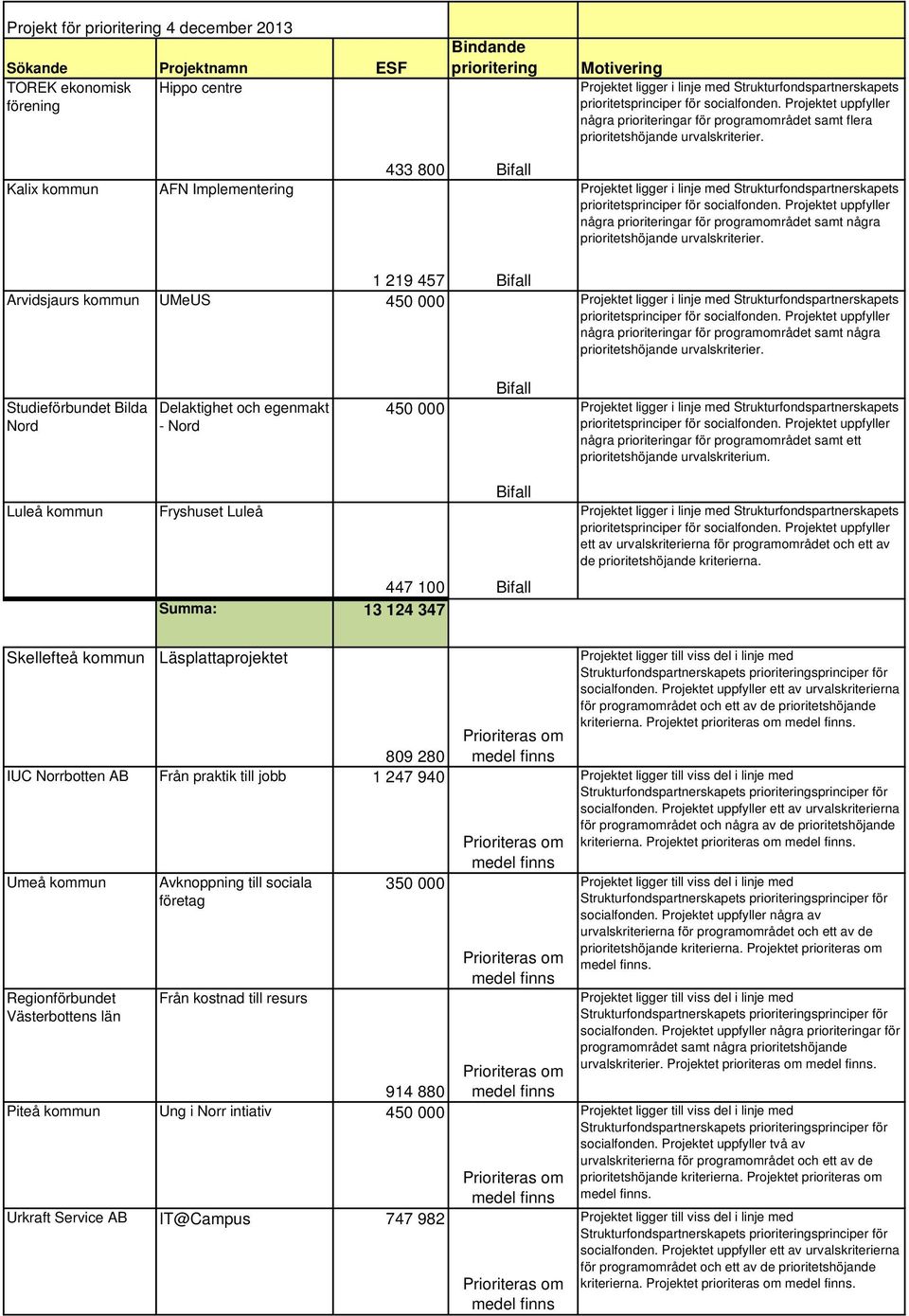 prioritetshöjande urvalskriterium. Luleå kommun Bifall Fryshuset Luleå 447 100 Bifall Summa: 13 124 347 ett av urvalskriterierna för programområdet och ett av de prioritetshöjande kriterierna.