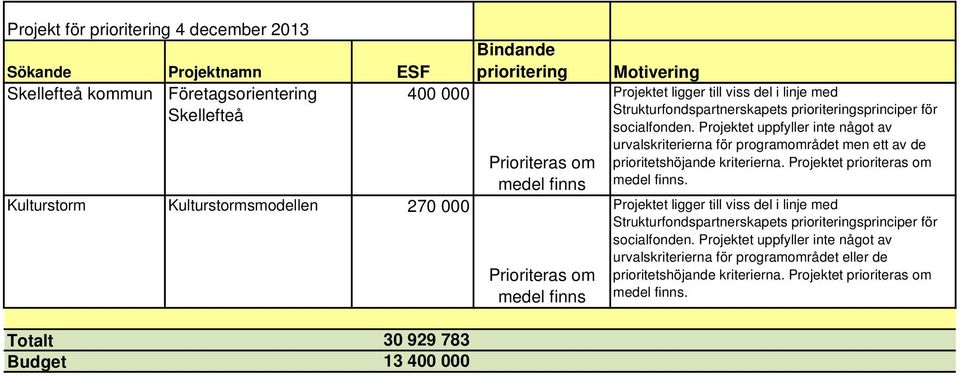 Kulturstormsmodellen 270 000 urvalskriterierna för