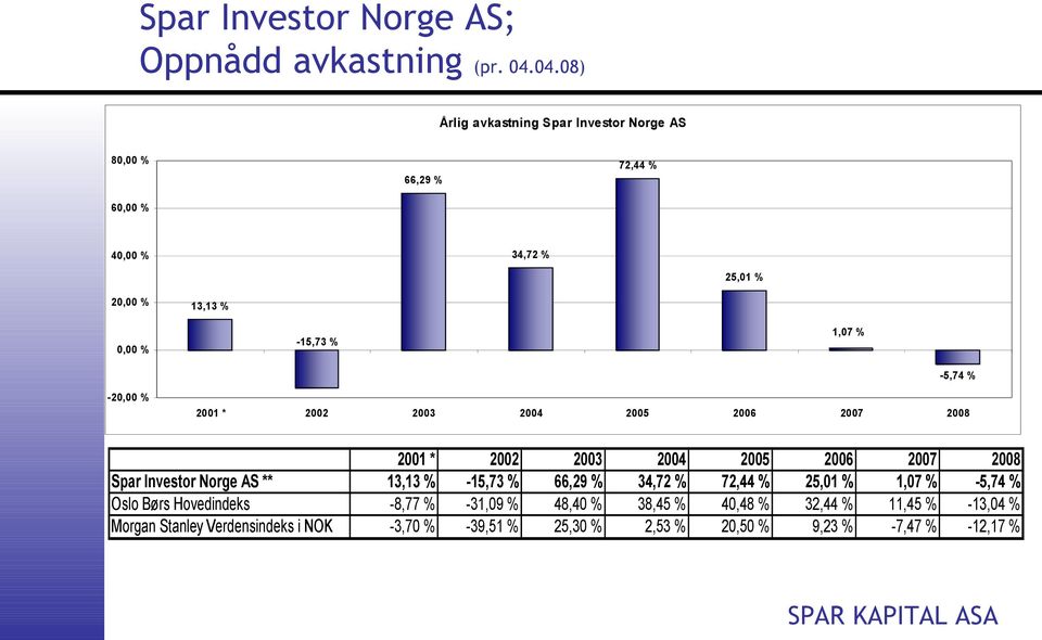 -5,74 % -20,00 % 2001 * 2002 2003 2004 2005 2006 2007 2008 2001 * 2002 2003 2004 2005 2006 2007 2008 Spar Investor Norge AS ** 13,13 % -15,73