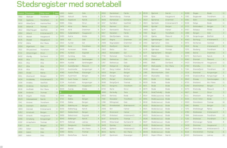 Bogøyvær Trondheim 11 7318 Agdenes Trondheim 8 9320 Aspelund Narvik 7 8426 Barkestad Sortland 5 3522 Bjoneroa Drammen 9 5561 Bokn Haugesund 6 9650 Akkarfjord Hammerfest 12 6985 Atløy Stryn 10 3157