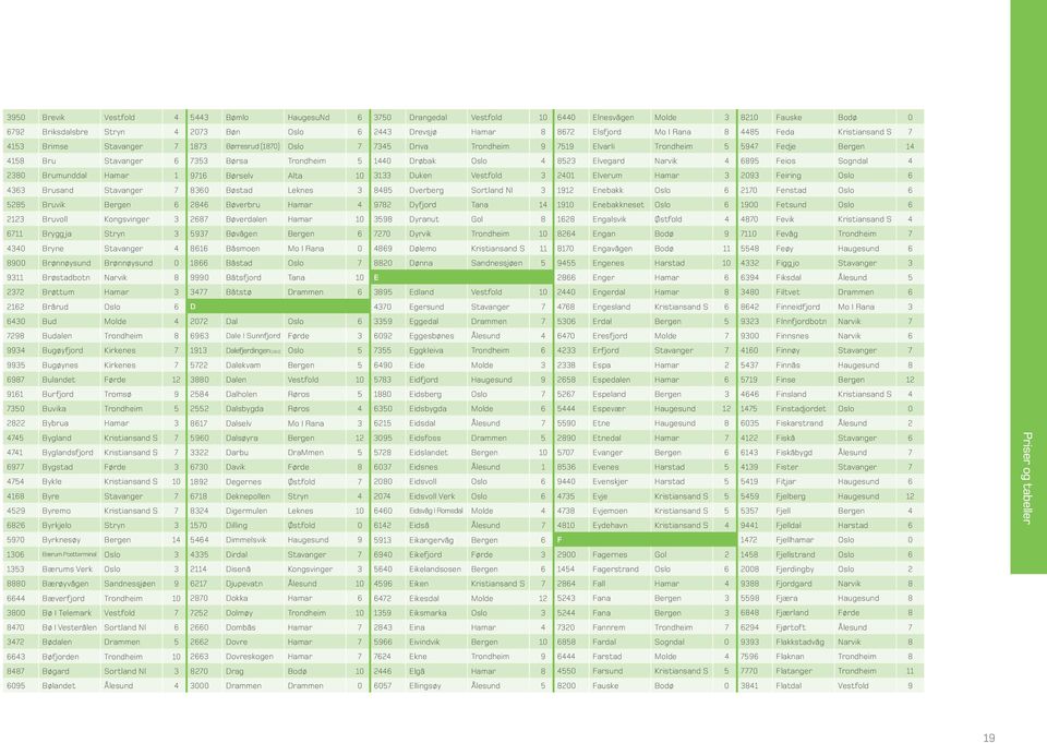 1440 Drøbak Oslo 4 8523 Elvegard Narvik 4 6895 Feios Sogndal 4 2380 Brumunddal Hamar 1 9716 Børselv Alta 10 3133 Duken Vestfold 3 2401 Elverum Hamar 3 2093 Feiring Oslo 6 4363 Brusand Stavanger 7