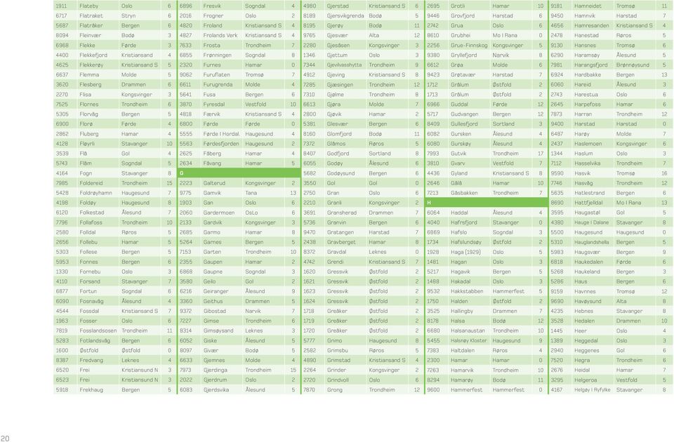 Frolands Verk Kristiansand S 4 9765 Gjesvær Alta 12 8610 Grubhei Mo I Rana 0 2478 Hanestad Røros 5 6968 Flekke Førde 3 7633 Frosta Trondheim 7 2280 Gjesåsen Kongsvinger 3 2256 Grue-Finnskog