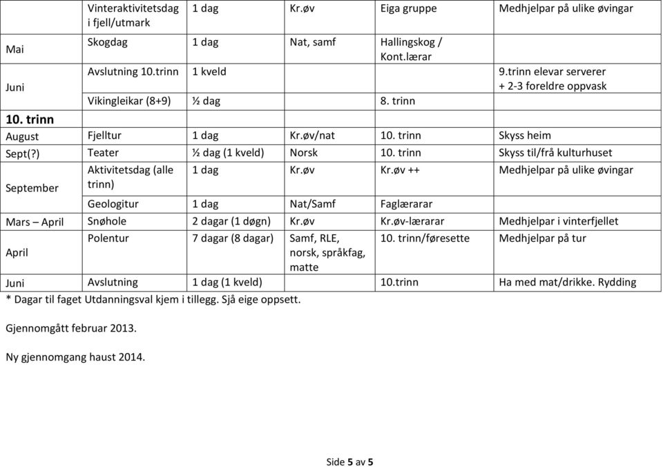 trinn Skyss til/frå kulturhuset Aktivitetsdag (alle 1 dag Kr.øv Kr.øv ++ Medhjelpar på ulike øvingar September trinn) Geologitur 1 dag Nat/Samf Faglærarar Mars April Snøhole 2 dagar (1 døgn) Kr.øv Kr.øv-lærarar Medhjelpar i vinterfjellet Polentur 7 dagar (8 dagar) Samf, RLE, 10.