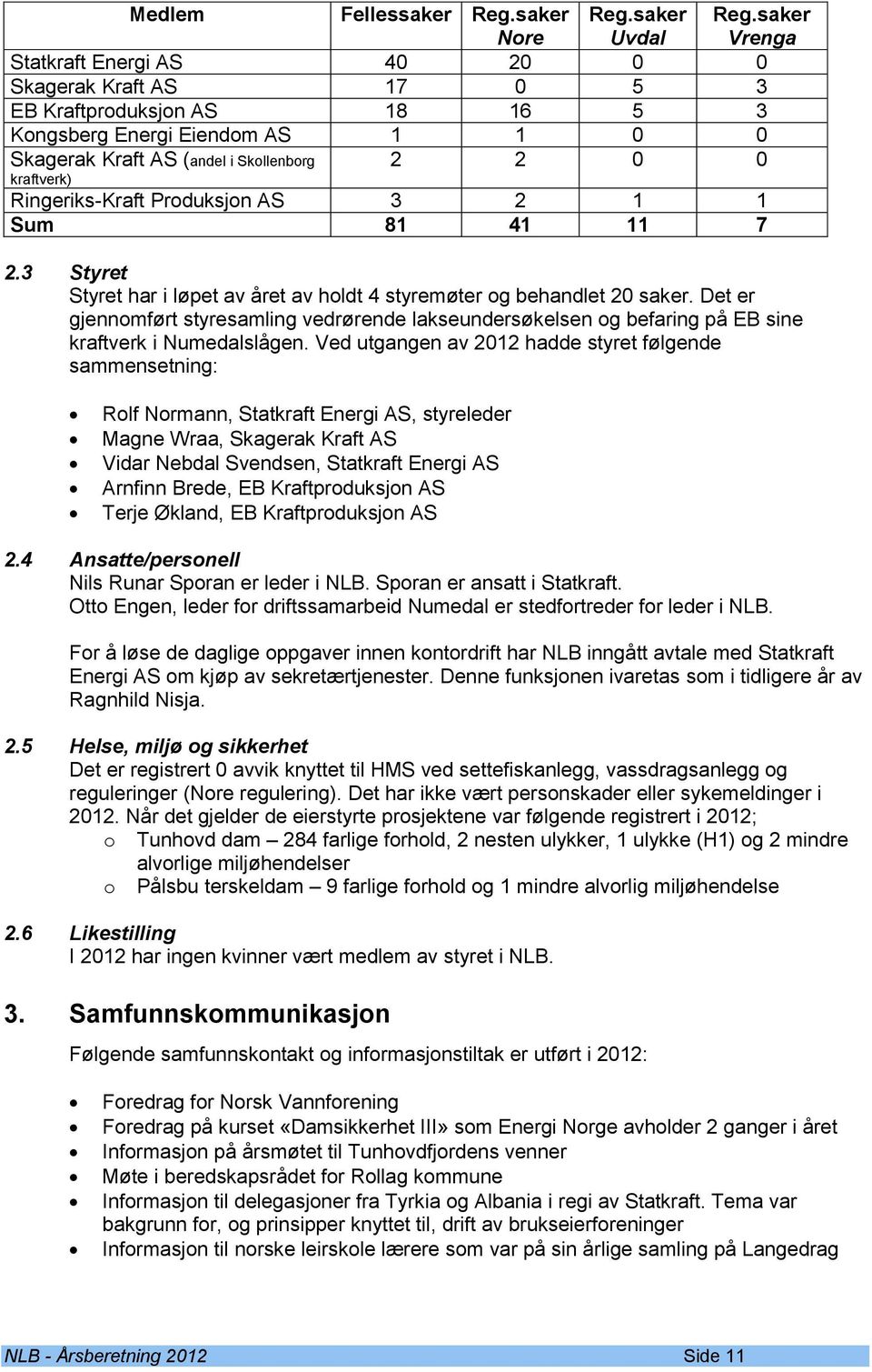 Ringeriks-Kraft Produksjon AS 3 2 1 1 Sum 81 41 11 7 2.3 Styret Styret har i løpet av året av holdt 4 styremøter og behandlet 20 saker.