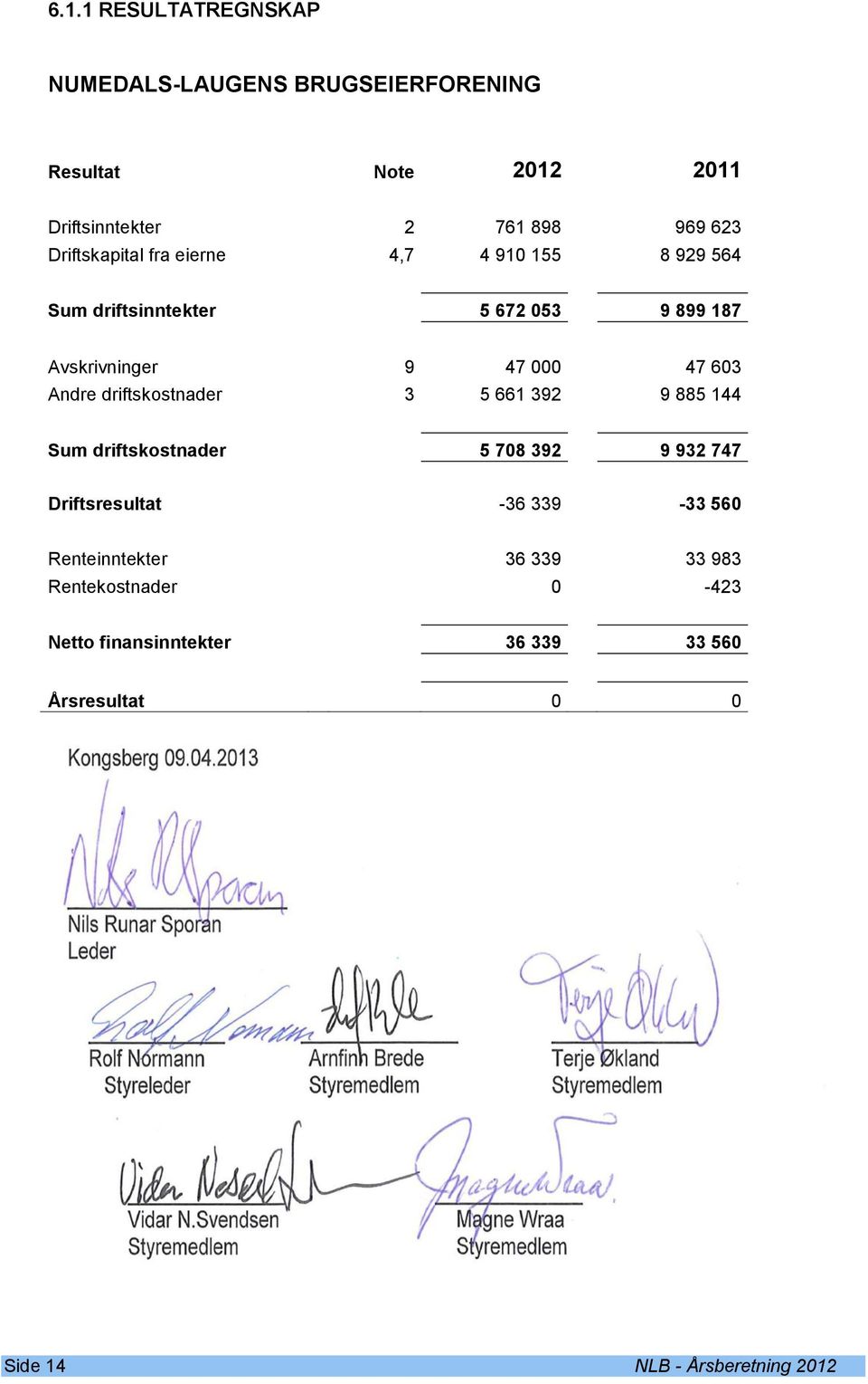 Andre driftskostnader 3 5 661 392 9 885 144 Sum driftskostnader 5 708 392 9 932 747 Driftsresultat -36 339-33 560