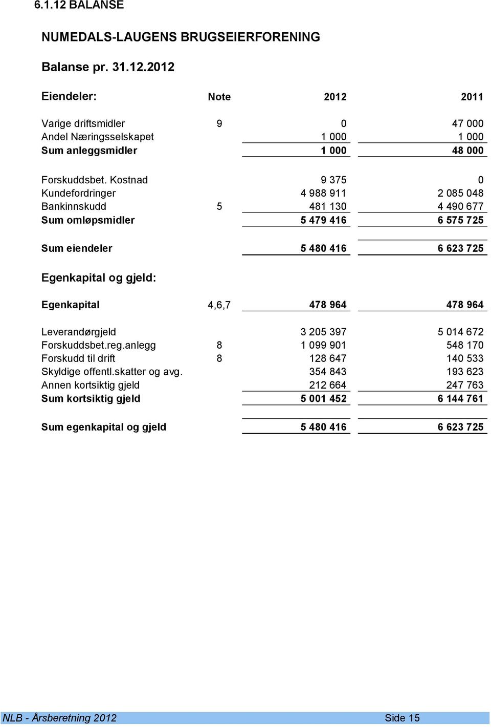 Egenkapital 4,6,7 478 964 478 964 Leverandørgjeld 3 205 397 5 014 672 Forskuddsbet.reg.anlegg 8 1 099 901 548 170 Forskudd til drift 8 128 647 140 533 Skyldige offentl.skatter og avg.